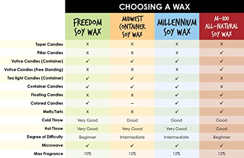 American Soy Organics- 5 lb of Freedom Soy Wax Beads for Candle Making – Microwavable Soy Wax Beads – Premium Soy Candle Making Supplies