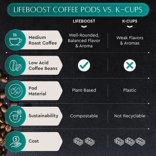 Lifeboost Coffee USDA Organic Coffee Pods Medium Roast - Low Acid Single Origin Non-GMO Kcup Coffee Without Mycotoxins or Pesticides - Compatible with Keurig & Keurig 2 Machines - 10 Count